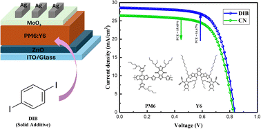Graphical abstract: Enhancing the efficiency of non-fullerene organic solar cells by using a volatilizable solid additive system