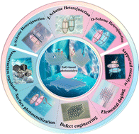 Graphical abstract: Research progress on zinc oxide-based heterojunction photocatalysts