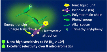 Graphical abstract: Ultrahigh sensitivity and extremely low limit of detection of picric acid with ionic-liquid modified poly(diphenylacetylene)