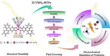 Graphical abstract: 2D conductive metal–organic frameworks for NO electrochemical reduction: a first-principles study