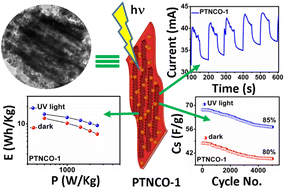 Graphical abstract: Polythiophene-derived nickel cobaltite nanocomposites showing excellent photo-switching and photo-assisted enhanced supercapacitor properties