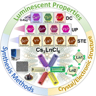 Graphical abstract: Lead-free lanthanide-based Cs3LnCl6 metal halides
