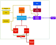 Graphical abstract: A cradle-to-gate life cycle assessment of green methanol production using direct air capture