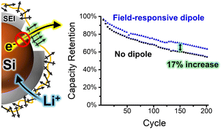 Graphical abstract: Selective kinetic control of interfacial charge transfer reactions in Si-composite anodes for Li-ion batteries