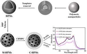 Graphical abstract: Spectroscopic chiral discrimination of naproxen isomers with cellulose tris(3,5-dimethylphenylcarbamate)-modified mesoporous hollow polymer microspheres