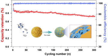 Graphical abstract: Pore structure engineering in peat-derived hard carbon via confined carbonization for boosted sodium storage