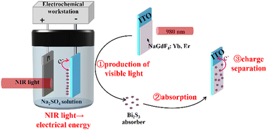 Graphical abstract: Fabrication of rare-earth fluoride films via a sacrificial template method from layered rare-earth hydroxide (LRH) films: phase transition mechanism and near infrared light response