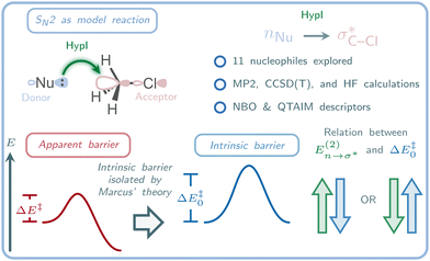 Graphical abstract: How the hyperconjugation interaction affects intrinsic reactivity in an SN2 reaction