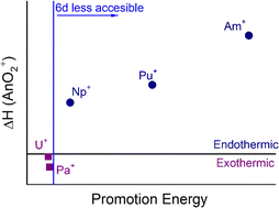 Graphical abstract: Thermodynamic insight into AnO2+ bonding from ThH+/UH+ reactions studied by inductively coupled plasma tandem mass spectrometry