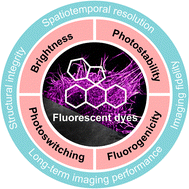 Graphical abstract: Fluorescent dyes in the era of super-resolution imaging: new opportunities, challenges, and evolution