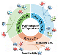 Graphical abstract: Metal–organic frameworks for purification of methanol-to-olefin (MTO) products