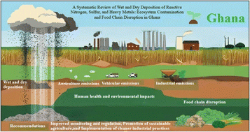 Graphical abstract: A systematic review of wet and dry deposition of reactive nitrogen, sulfur, and heavy metals: ecosystem contamination and food chain disruption in Ghana