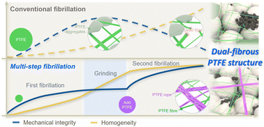 Graphical abstract: Dual-fibrous PTFE structure enabling uniform and thick dry electrodes for high-energy-density and long-lasting batteries