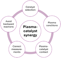 Graphical abstract: Plasma catalysis: what is needed to create synergy?