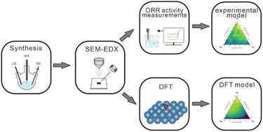 Graphical abstract: Electrochemical synthesis of high entropy nanoparticles and the exploration of the Pd–Ag–Au composition space for the oxygen reduction reaction