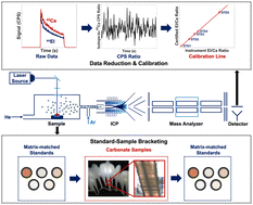 Graphical abstract: Accurate high-resolution LA-ICP-MS determination of trace element contents in carbonates with matrix-matched standards