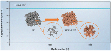 Graphical abstract: Porous CoFe-LDH free-standing electrodes for high-performance asymmetric supercapacitors