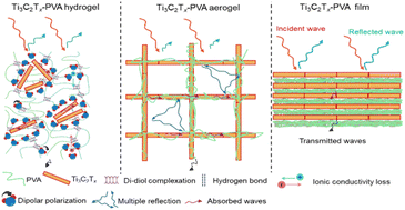 Graphical abstract: Comparative electromagnetic shielding performance of Ti3C2Tx-PVA composites in various structural forms: compact films, hydrogels, and aerogels
