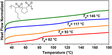 Graphical abstract: Structure–property relationships in poly(olefin sulfone) copolymers and terpolymers derived from linear and cyclic alkenes