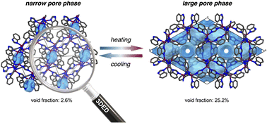 Graphical abstract: Deciphering the guest-free crystal structures and thermal breathing of the flexible metal–organic frameworks ZIF-7 and ZIF-9