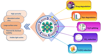 Graphical abstract: UiO-66-NH2 and its functional nanohybrids: unlocking photocatalytic potential for clean energy and environmental remediation