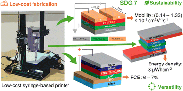 Graphical abstract: Wider manifestation of low-cost syringe-based printer for realizing printed organic electronic devices and supercapacitors
