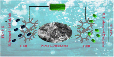 Graphical abstract: 2D–2D NiMo-LDH/MXene hybrid electrocatalyst for durable and efficient overall water splitting at high current densities