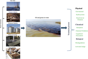 Graphical abstract: Minimizing oil pollution: a review of current status and its treatment options