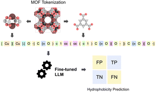 Graphical abstract: Can large language models predict the hydrophobicity of metal–organic frameworks?