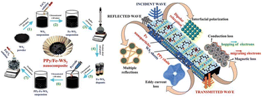Graphical abstract: EMI shielding performance of PPy/Fe-WS2 nanocomposites in the Ku band