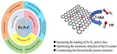 Graphical abstract: Research progress of atomically dispersed iron, nitrogen co-coordinated carbon catalysts for oxygen reduction: a mini-review