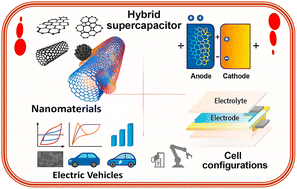 Graphical abstract: Recent advances in hybrid supercapacitors: a review of high performance materials and scalable fabrication techniques