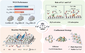 Graphical abstract: A confinement-stabilized Cu0–Cu+ redox pair on silica and its catalytic role in the water–gas shift reaction