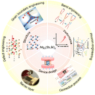 Graphical abstract: Advances and challenges for Mg3(Sb,Bi)2-based thermoelectric materials and devices