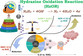 Graphical abstract: Carbon-based catalysts for the hydrazine oxidation reaction: a promising low-energy route for hydrogen generation beyond conventional water splitting