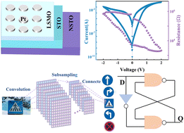 Graphical abstract: SrTiO3-based memristor with a metal/oxide bilayer electrode for high recognition accuracy neuromorphic computing