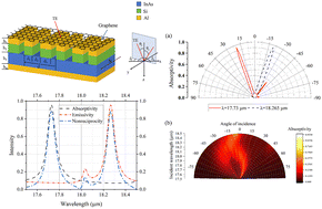 Graphical abstract: A graphene-sandwiched Al/Si/InAs nonreciprocal emitter under transverse electric polarization adjusted by azimuth angle