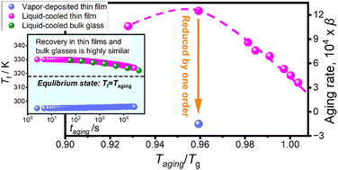 Graphical abstract: Physical aging of glasses of an organic semiconductor