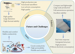 Graphical abstract: Recent advancements in textile-based flexible electronics: a comprehensive review