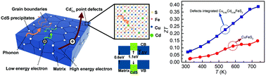 Graphical abstract: Integration of multi-scale defects for optimizing thermoelectric properties of n-type Cu1−xCdxFeS2 (x = 0–0.1)