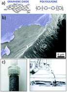 Graphical abstract: Graphene oxide–polysulfone filters for tap water purification, obtained by fast microwave oven treatment