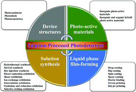 Graphical abstract: Recent advances in solution-processed photodetectors based on inorganic and hybrid photo-active materials
