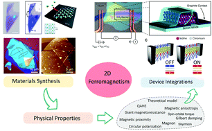 Graphical abstract: Recent advances in two-dimensional ferromagnetism: materials synthesis, physical properties and device applications