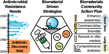 Graphical abstract: A call for action to the biomaterial community to tackle antimicrobial resistance