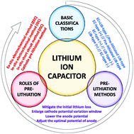 Graphical abstract: Progress and perspectives on pre-lithiation technologies for lithium ion capacitors