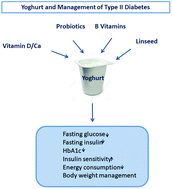 Graphical abstract: The role of yoghurt consumption in the management of type II diabetes