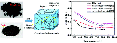 Graphical abstract: Graphene inclusion induced ultralow thermal conductivity and improved figure of merit in p-type SnSe