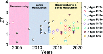 Graphical abstract: Investigation on carrier mobility when comparing nanostructures and bands manipulation