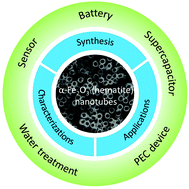 Graphical abstract: A review of the α-Fe2O3 (hematite) nanotube structure: recent advances in synthesis, characterization, and applications