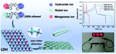Graphical abstract: Jahn–Teller distortions boost the ultrahigh areal capacity and cycling robustness of holey NiMn-hydroxide nanosheets for flexible energy storage devices